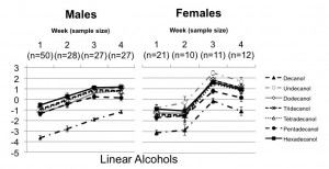 Graph showing change in linear alcohols over four weeks for male and female juncos
