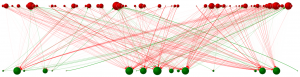 An evolved interaction network of hosts (green) and parasites (red) from Avida. Links represent actual infections between different host and parasite phenotypes (spheres).