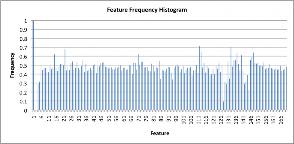 A Feature Frequency Histogram (FFH) can be generated using feature masks found during feature selection.  Each value within this FFH represents the percentage of times a single feature was used in all of the best feature masks.
