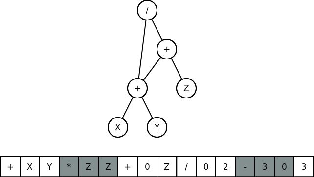 CGP example individual which encodes the function (X+Y) / (X+Y+Z).  The top portion is the phenotype and the bottom is the genotype. The grey portions of the genotype are inactive nodes.