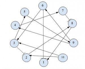 A general representation of  a simple gene regulatory network. The nodes in the network represent genes, with the arrow depicting gene activation, and gene inhibition represented with a blunt arrow. Nodes without links indicate no gene interaction.