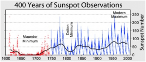 Sunspot number time series from 1600, showing the 11-year cycles of solar activity. Before 1750, the record is yearly and sporadic, after that we have monthly and daily data.